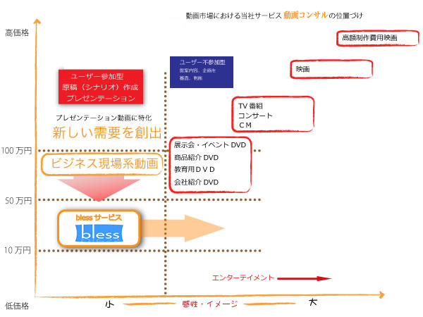 コンサル動画制作プランの位置づけmatrix