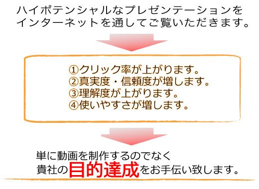 コンサル動画制作プランは真の目的達成を行います。